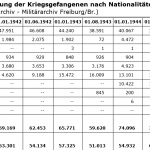 Nationalitäten der Gefangenen - © Militärarchiv Freiburg